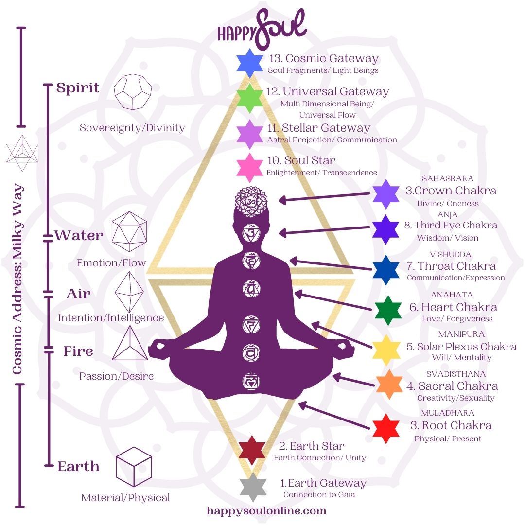 Beginner’s Guide to the 13 Energy Centers: Elevate Your Spiritual Journey with Crystals  and Chakras
