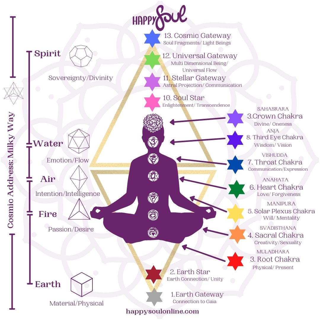Nirvana Healing Centre - 10 Benefits of Chakra Healing Many theories tell  us that the entire universe is made up of space which is full of energy.  Luckily, we got to know